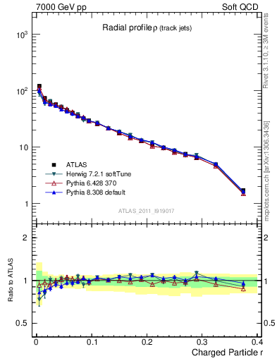 Plot of rho in 7000 GeV pp collisions