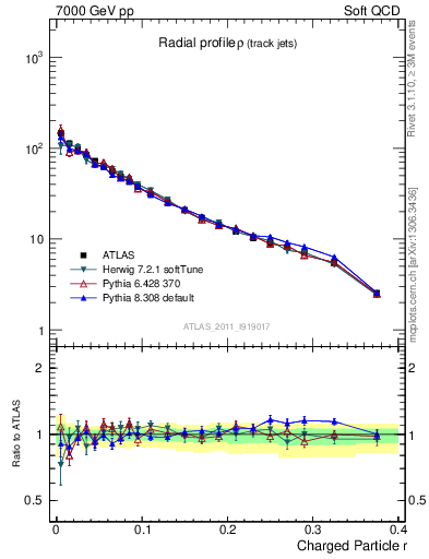 Plot of rho in 7000 GeV pp collisions