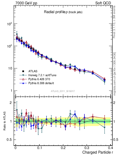 Plot of rho in 7000 GeV pp collisions