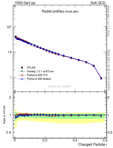 Plot of rho in 7000 GeV pp collisions