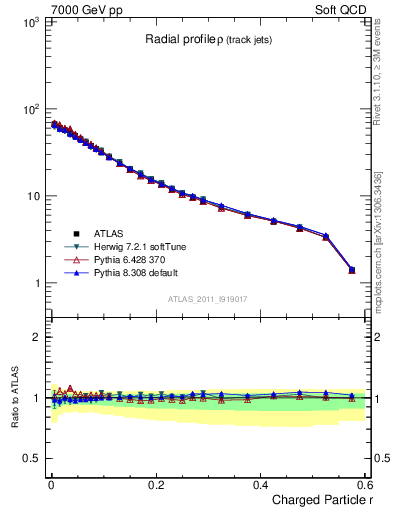 Plot of rho in 7000 GeV pp collisions