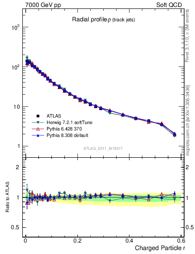 Plot of rho in 7000 GeV pp collisions