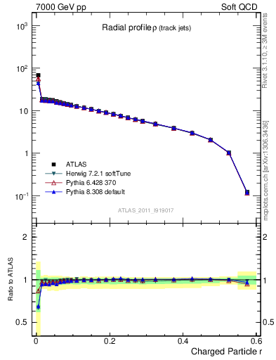 Plot of rho in 7000 GeV pp collisions