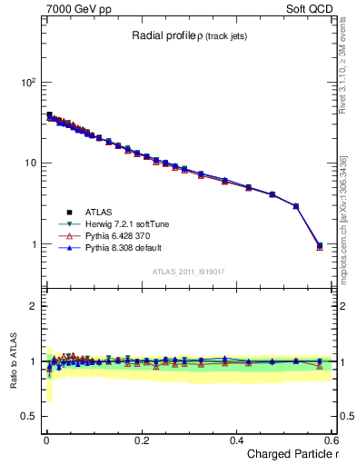 Plot of rho in 7000 GeV pp collisions