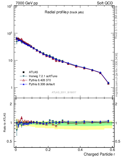 Plot of rho in 7000 GeV pp collisions