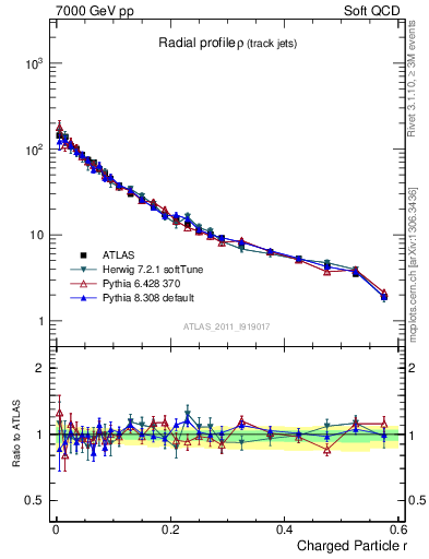 Plot of rho in 7000 GeV pp collisions