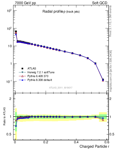 Plot of rho in 7000 GeV pp collisions