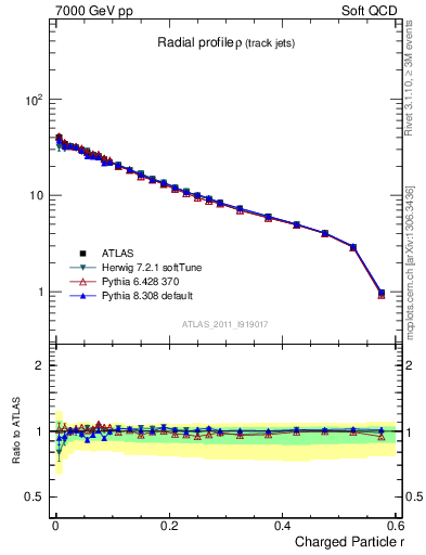 Plot of rho in 7000 GeV pp collisions