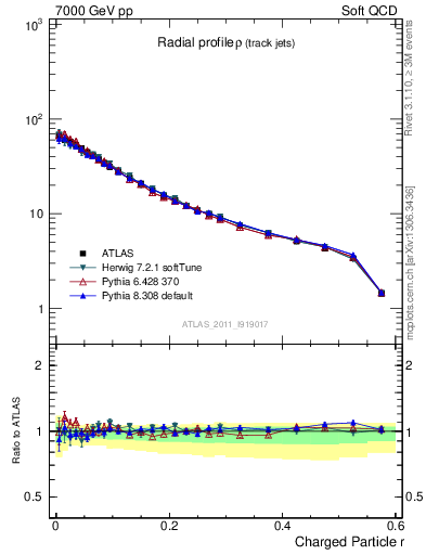 Plot of rho in 7000 GeV pp collisions