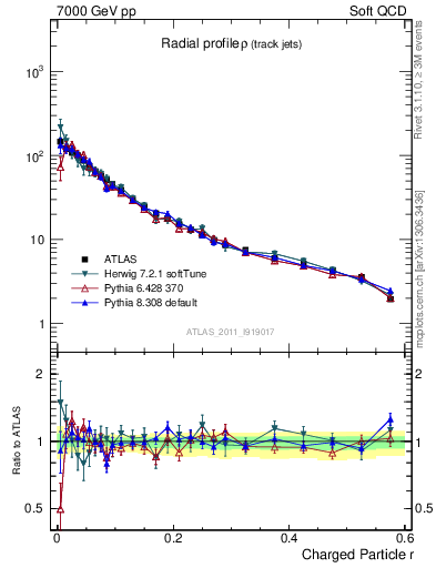 Plot of rho in 7000 GeV pp collisions