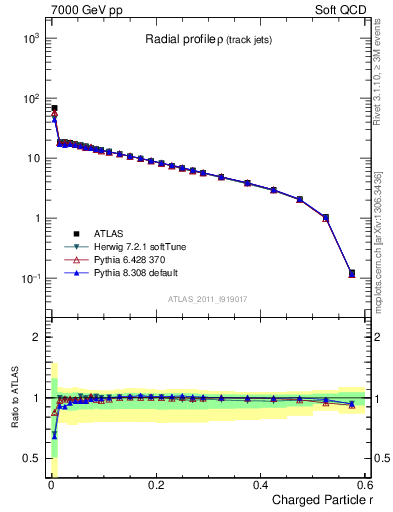 Plot of rho in 7000 GeV pp collisions