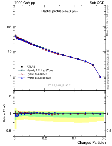 Plot of rho in 7000 GeV pp collisions