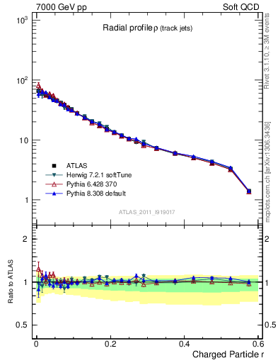 Plot of rho in 7000 GeV pp collisions