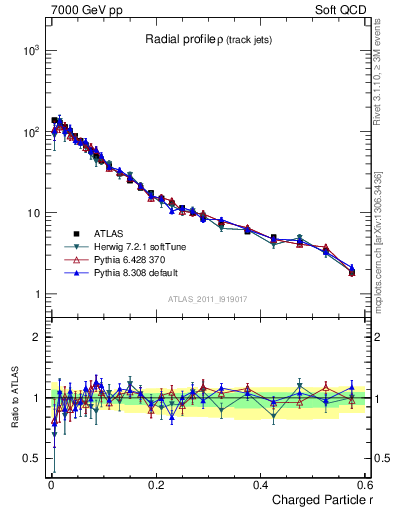 Plot of rho in 7000 GeV pp collisions