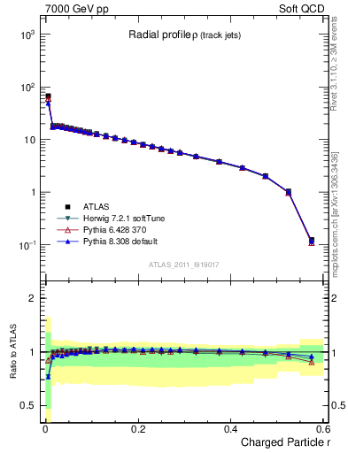 Plot of rho in 7000 GeV pp collisions