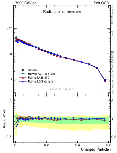 Plot of rho in 7000 GeV pp collisions