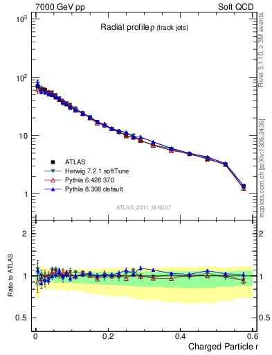 Plot of rho in 7000 GeV pp collisions