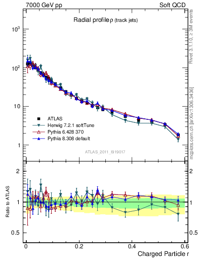 Plot of rho in 7000 GeV pp collisions