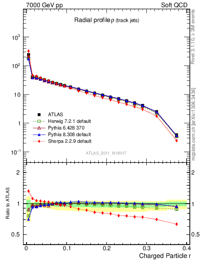 Plot of rho in 7000 GeV pp collisions