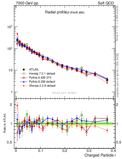 Plot of rho in 7000 GeV pp collisions