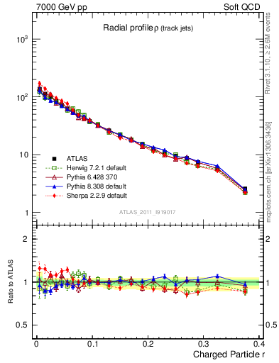 Plot of rho in 7000 GeV pp collisions