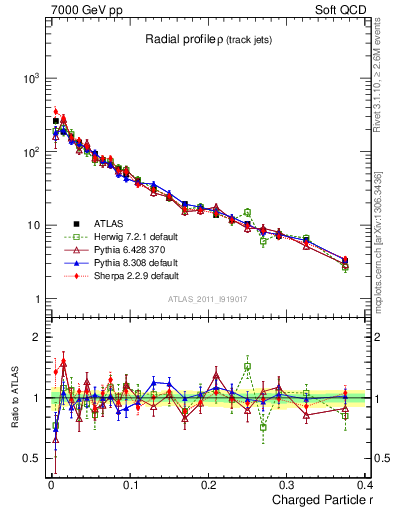 Plot of rho in 7000 GeV pp collisions