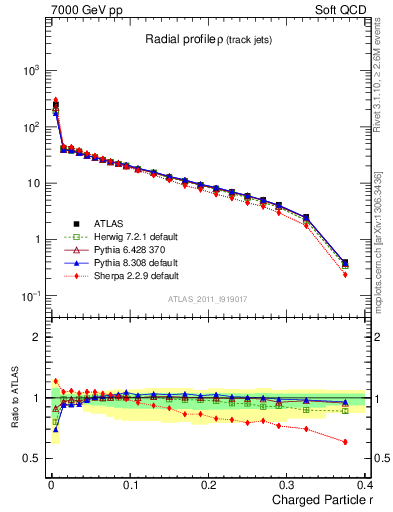 Plot of rho in 7000 GeV pp collisions