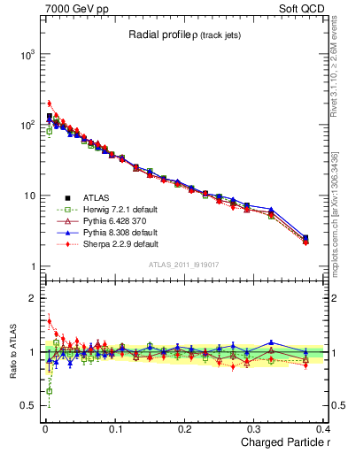 Plot of rho in 7000 GeV pp collisions