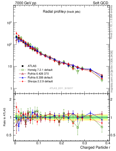 Plot of rho in 7000 GeV pp collisions