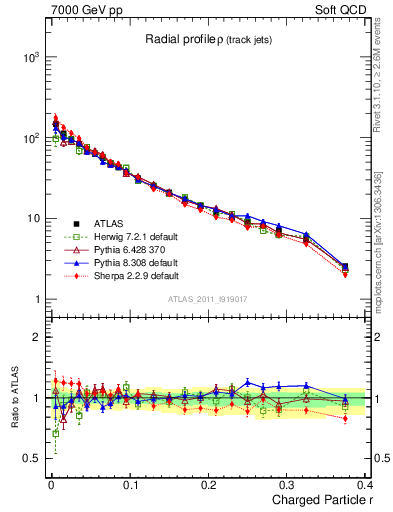 Plot of rho in 7000 GeV pp collisions