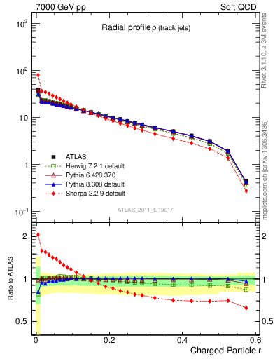 Plot of rho in 7000 GeV pp collisions