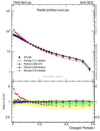 Plot of rho in 7000 GeV pp collisions