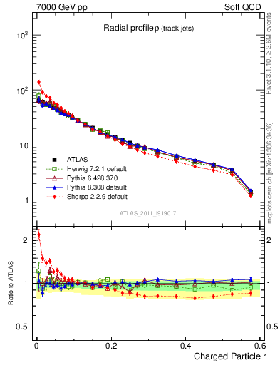 Plot of rho in 7000 GeV pp collisions