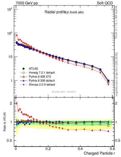 Plot of rho in 7000 GeV pp collisions