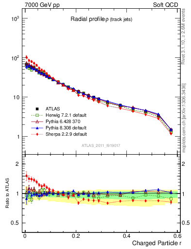 Plot of rho in 7000 GeV pp collisions