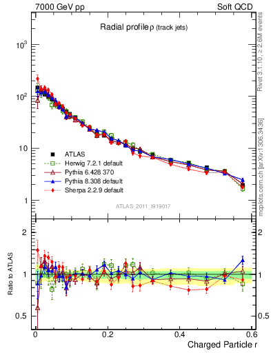 Plot of rho in 7000 GeV pp collisions