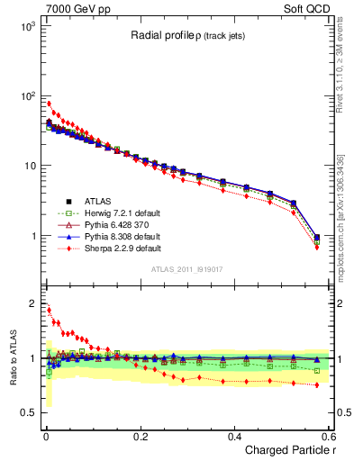 Plot of rho in 7000 GeV pp collisions