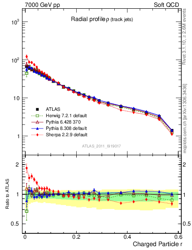 Plot of rho in 7000 GeV pp collisions