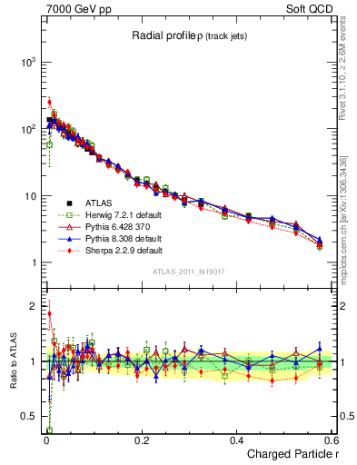 Plot of rho in 7000 GeV pp collisions