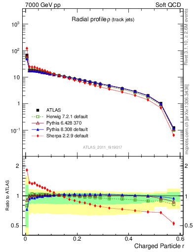 Plot of rho in 7000 GeV pp collisions