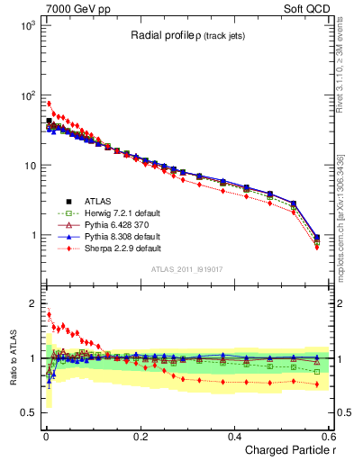 Plot of rho in 7000 GeV pp collisions