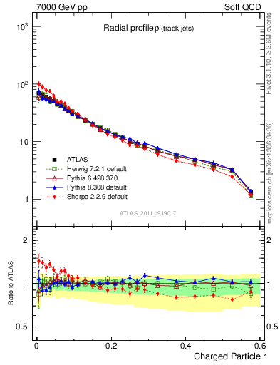 Plot of rho in 7000 GeV pp collisions