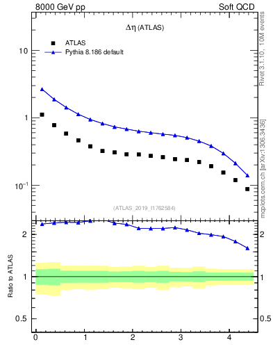 Plot of sd.deta in 8000 GeV pp collisions