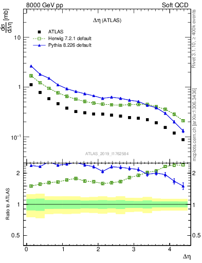 Plot of sd.deta in 8000 GeV pp collisions