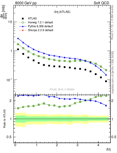 Plot of sd.deta in 8000 GeV pp collisions