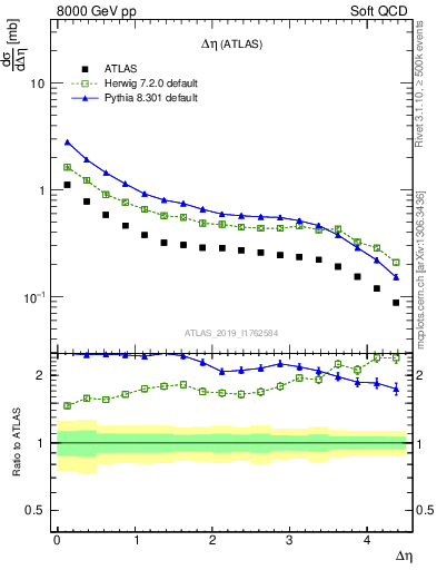 Plot of sd.deta in 8000 GeV pp collisions