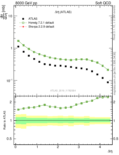 Plot of sd.deta in 8000 GeV pp collisions