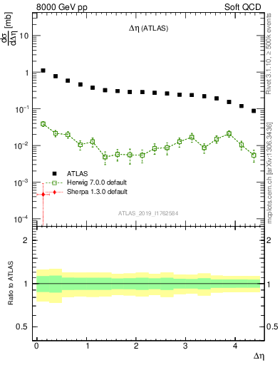 Plot of sd.deta in 8000 GeV pp collisions