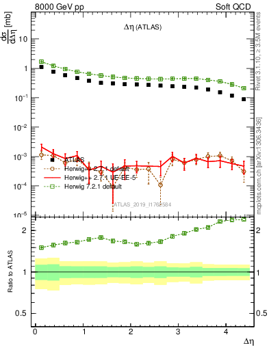 Plot of sd.deta in 8000 GeV pp collisions