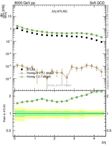 Plot of sd.deta in 8000 GeV pp collisions